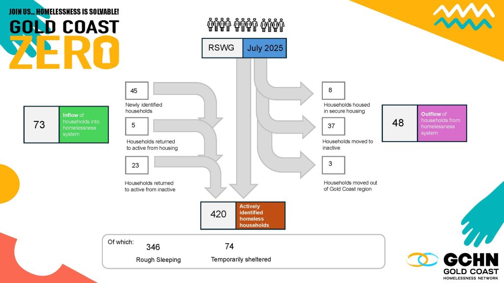 7. Rswg Monthly Dashboard July 2025