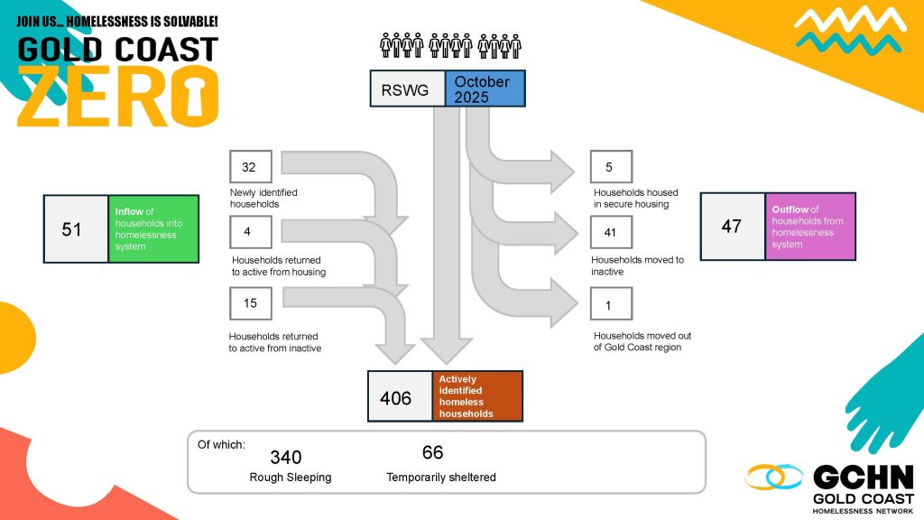 10. Monthly Dashboard October 2025